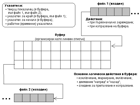 схема на буфери...